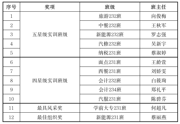 2024-2025学年第一学期校园酒店式管理星级实训班级的名单.png